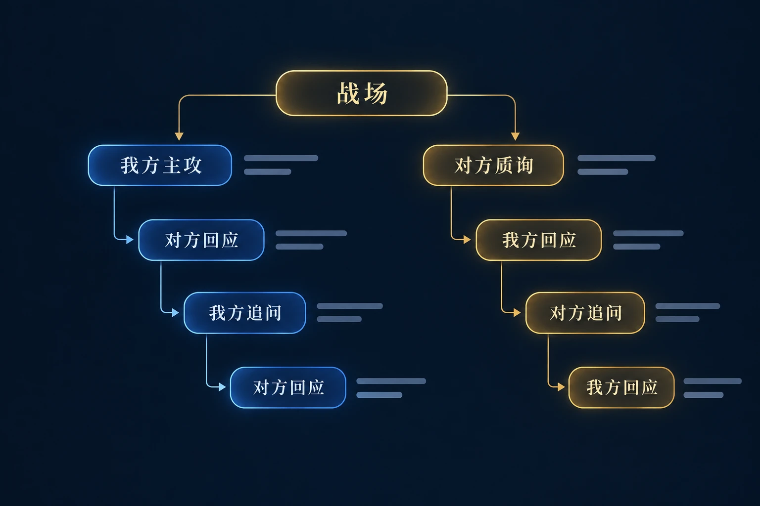 一个战场分为主动进攻与连续防守,双方逐层追问和回应,形成多层攻防树